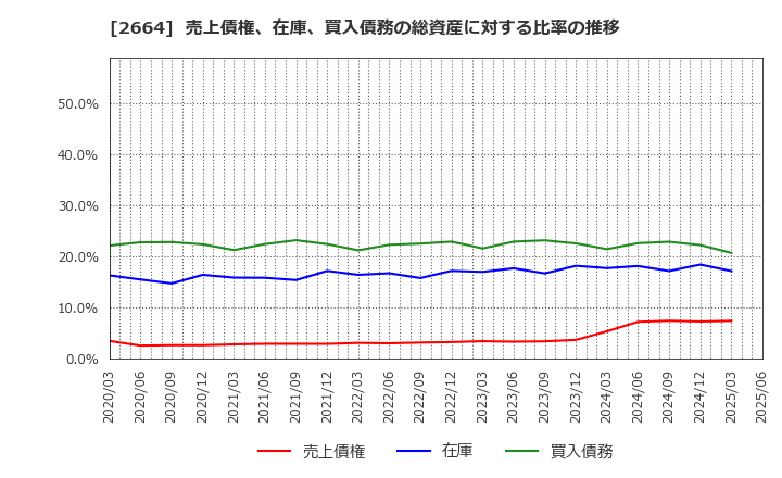 2664 (株)カワチ薬品: 売上債権、在庫、買入債務の総資産に対する比率の推移