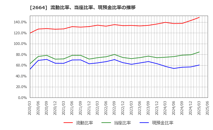 2664 (株)カワチ薬品: 流動比率、当座比率、現預金比率の推移