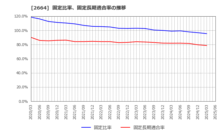 2664 (株)カワチ薬品: 固定比率、固定長期適合率の推移