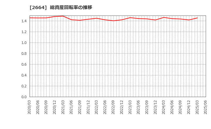2664 (株)カワチ薬品: 総資産回転率の推移