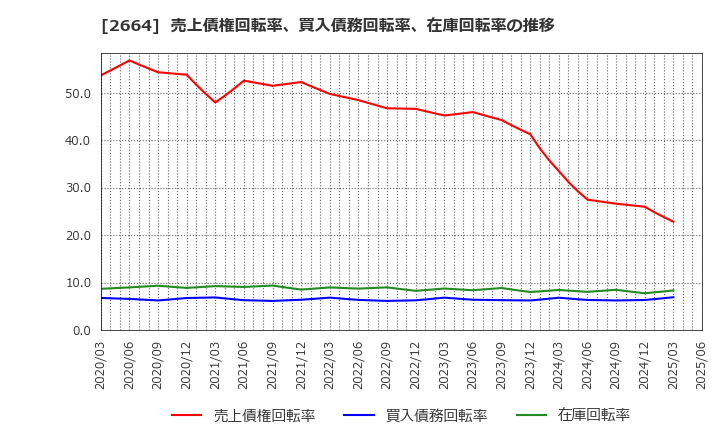2664 (株)カワチ薬品: 売上債権回転率、買入債務回転率、在庫回転率の推移