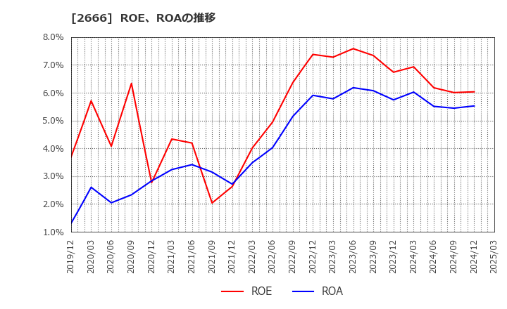 2666 (株)オートウェーブ: ROE、ROAの推移