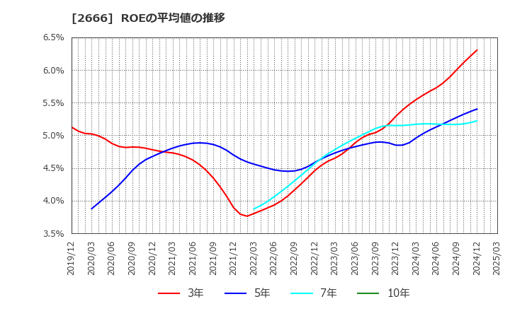 2666 (株)オートウェーブ: ROEの平均値の推移