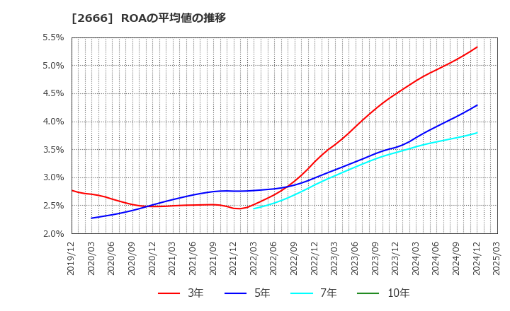 2666 (株)オートウェーブ: ROAの平均値の推移