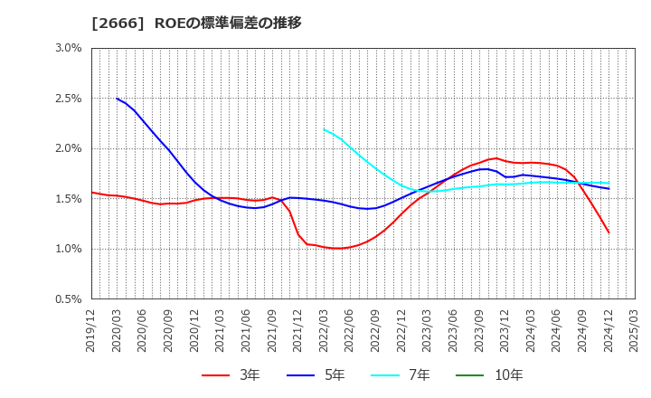 2666 (株)オートウェーブ: ROEの標準偏差の推移