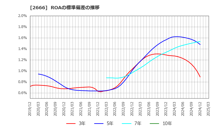 2666 (株)オートウェーブ: ROAの標準偏差の推移