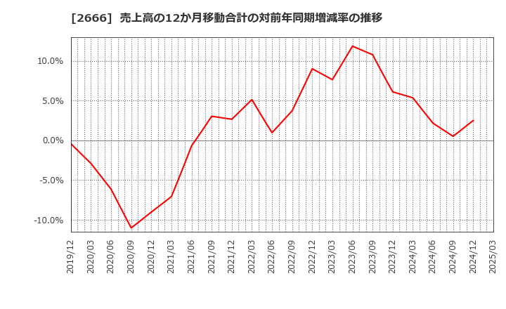2666 (株)オートウェーブ: 売上高の12か月移動合計の対前年同期増減率の推移