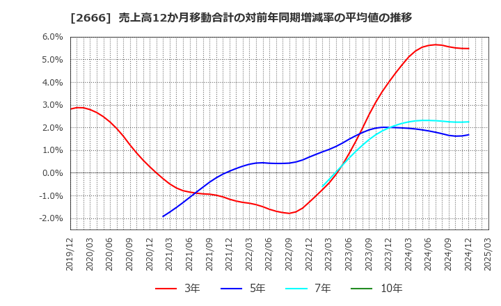 2666 (株)オートウェーブ: 売上高12か月移動合計の対前年同期増減率の平均値の推移