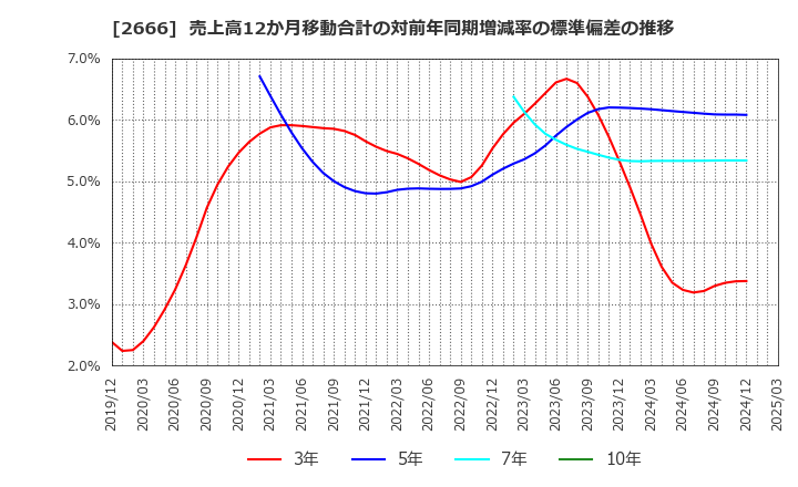 2666 (株)オートウェーブ: 売上高12か月移動合計の対前年同期増減率の標準偏差の推移