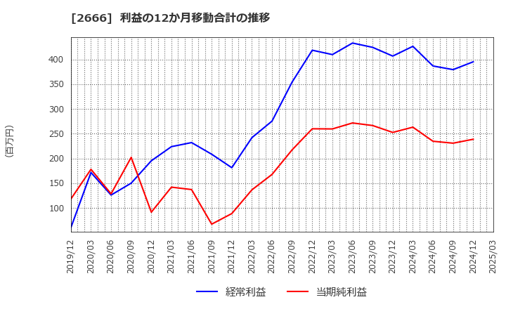 2666 (株)オートウェーブ: 利益の12か月移動合計の推移