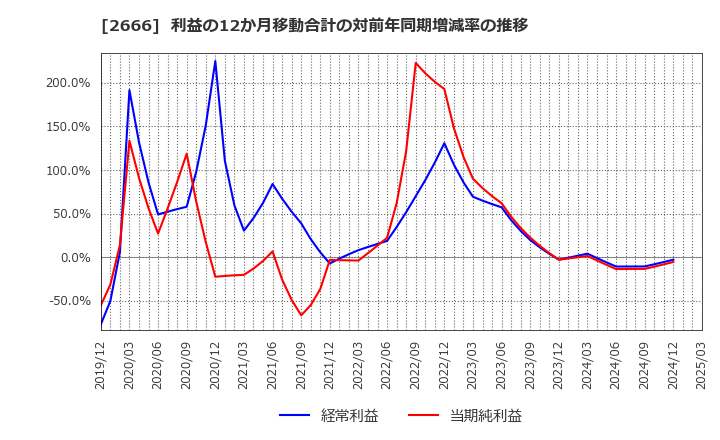 2666 (株)オートウェーブ: 利益の12か月移動合計の対前年同期増減率の推移