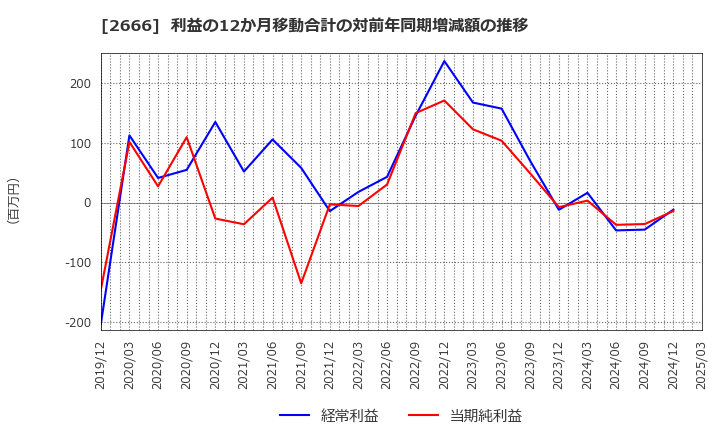 2666 (株)オートウェーブ: 利益の12か月移動合計の対前年同期増減額の推移