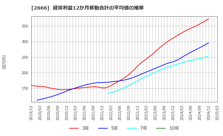 2666 (株)オートウェーブ: 経常利益12か月移動合計の平均値の推移