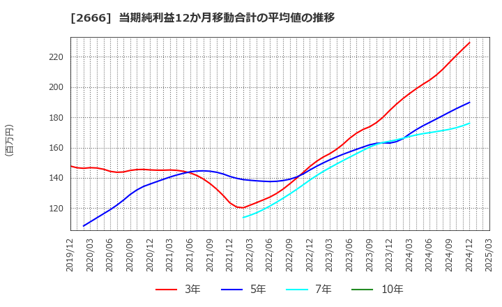 2666 (株)オートウェーブ: 当期純利益12か月移動合計の平均値の推移