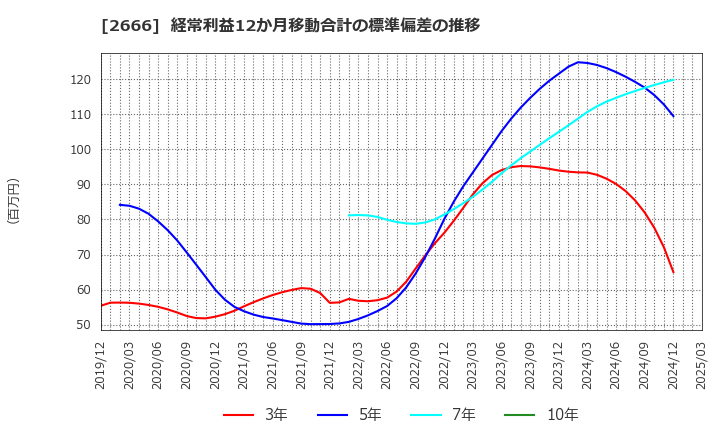 2666 (株)オートウェーブ: 経常利益12か月移動合計の標準偏差の推移
