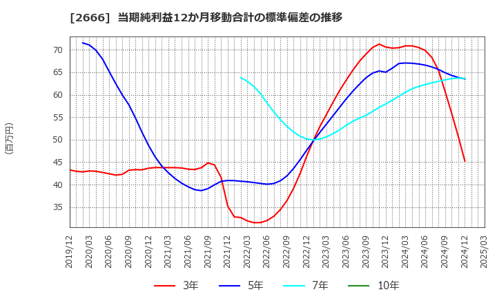 2666 (株)オートウェーブ: 当期純利益12か月移動合計の標準偏差の推移