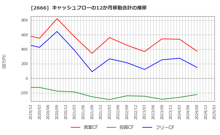 2666 (株)オートウェーブ: キャッシュフローの12か月移動合計の推移