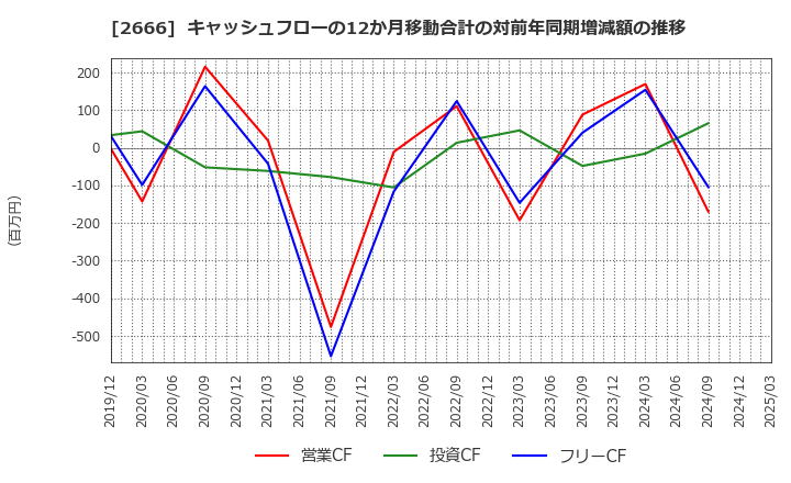 2666 (株)オートウェーブ: キャッシュフローの12か月移動合計の対前年同期増減額の推移