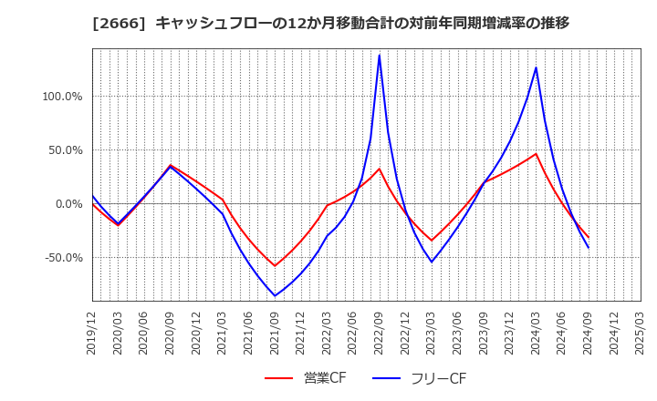 2666 (株)オートウェーブ: キャッシュフローの12か月移動合計の対前年同期増減率の推移