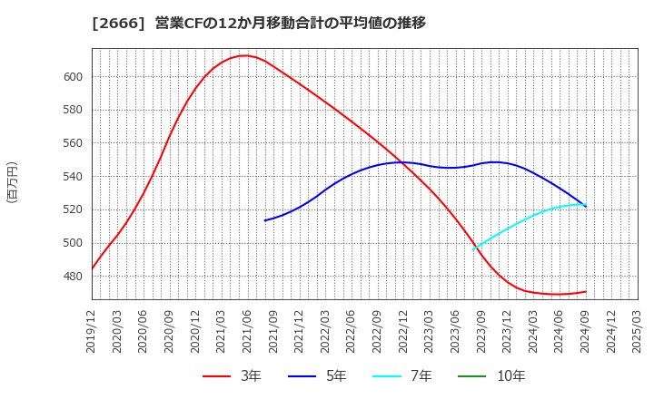 2666 (株)オートウェーブ: 営業CFの12か月移動合計の平均値の推移