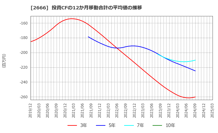 2666 (株)オートウェーブ: 投資CFの12か月移動合計の平均値の推移