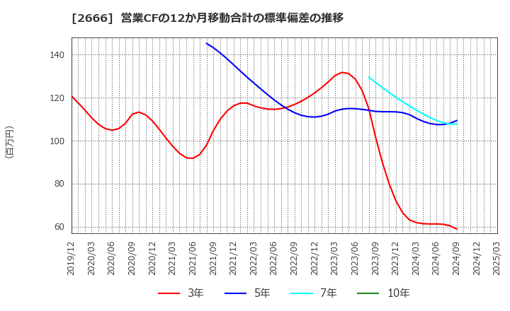 2666 (株)オートウェーブ: 営業CFの12か月移動合計の標準偏差の推移