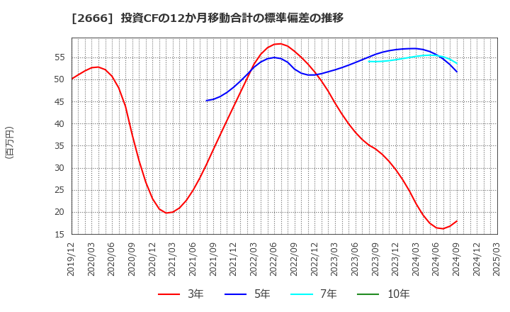 2666 (株)オートウェーブ: 投資CFの12か月移動合計の標準偏差の推移