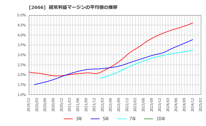 2666 (株)オートウェーブ: 経常利益マージンの平均値の推移