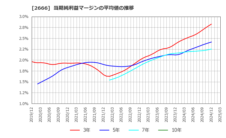 2666 (株)オートウェーブ: 当期純利益マージンの平均値の推移