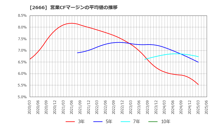 2666 (株)オートウェーブ: 営業CFマージンの平均値の推移