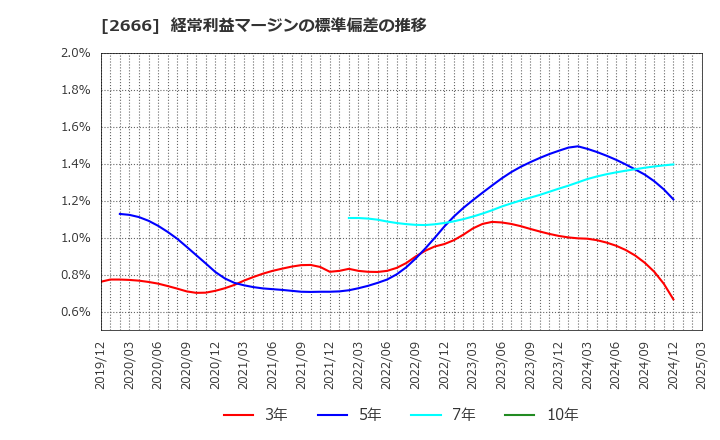 2666 (株)オートウェーブ: 経常利益マージンの標準偏差の推移