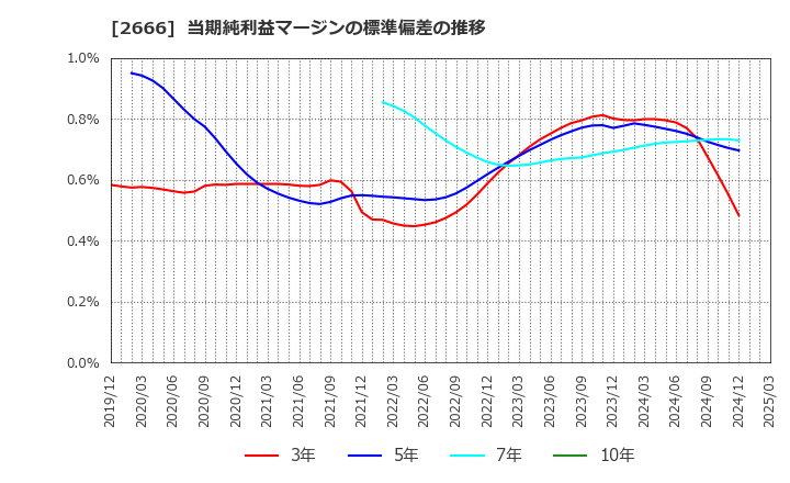 2666 (株)オートウェーブ: 当期純利益マージンの標準偏差の推移