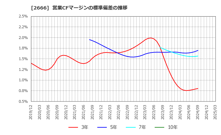 2666 (株)オートウェーブ: 営業CFマージンの標準偏差の推移