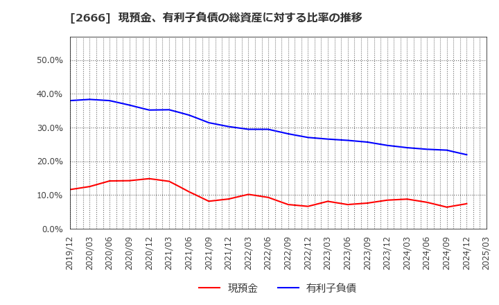 2666 (株)オートウェーブ: 現預金、有利子負債の総資産に対する比率の推移