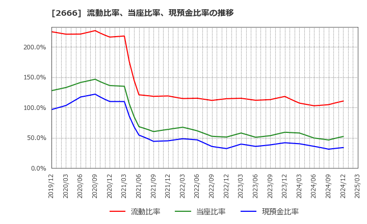 2666 (株)オートウェーブ: 流動比率、当座比率、現預金比率の推移