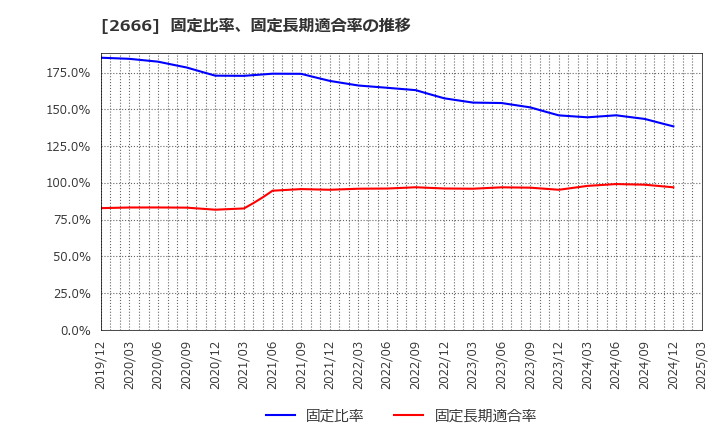 2666 (株)オートウェーブ: 固定比率、固定長期適合率の推移