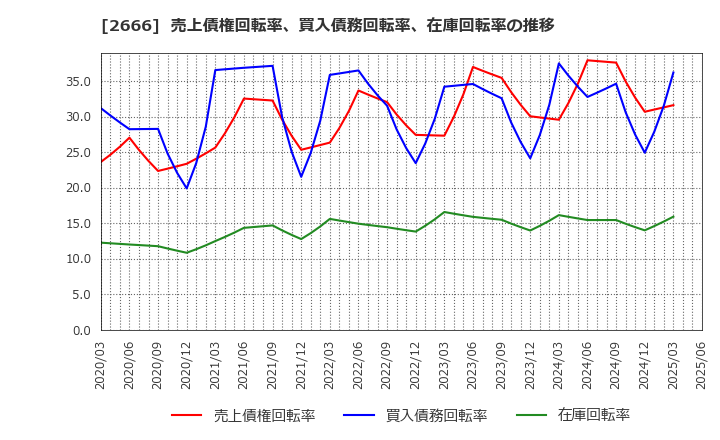 2666 (株)オートウェーブ: 売上債権回転率、買入債務回転率、在庫回転率の推移