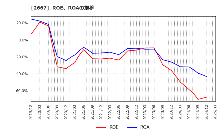 2667 (株)イメージ　ワン: ROE、ROAの推移