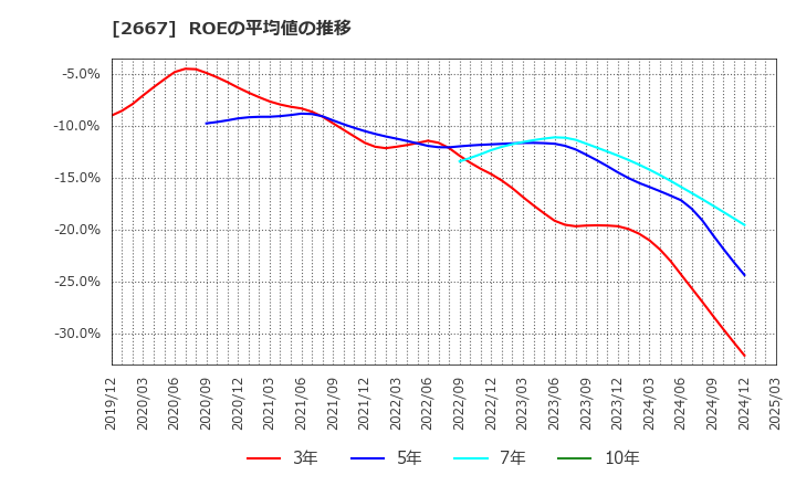 2667 (株)イメージ　ワン: ROEの平均値の推移
