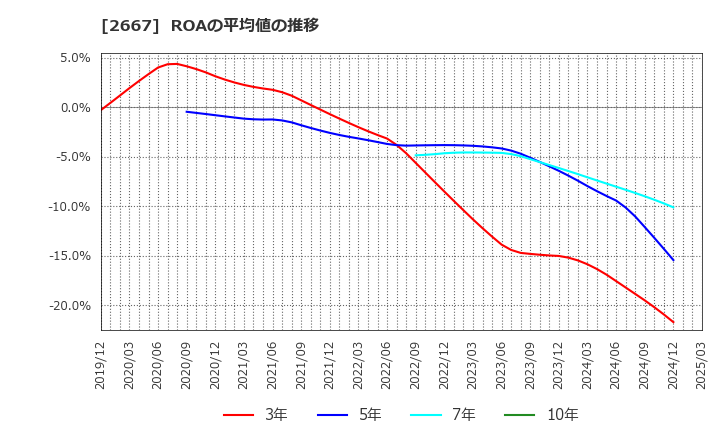 2667 (株)イメージ　ワン: ROAの平均値の推移