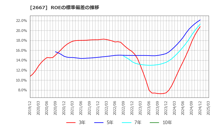 2667 (株)イメージ　ワン: ROEの標準偏差の推移