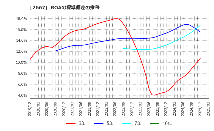 2667 (株)イメージ　ワン: ROAの標準偏差の推移