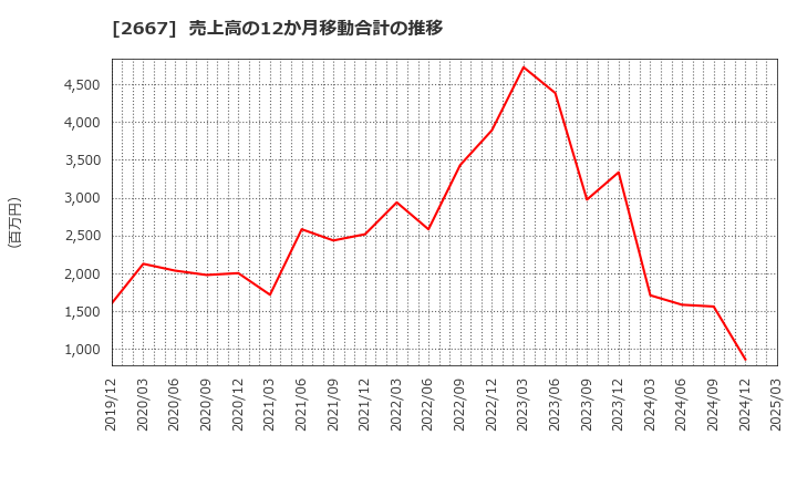 2667 (株)イメージ　ワン: 売上高の12か月移動合計の推移
