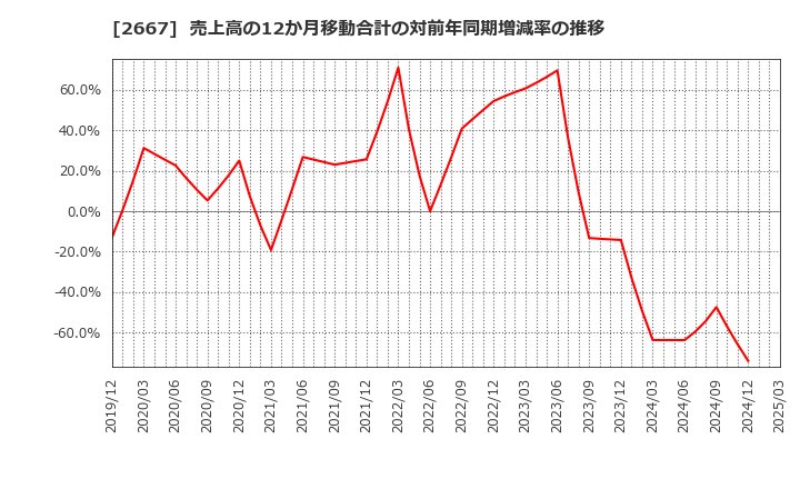 2667 (株)イメージ　ワン: 売上高の12か月移動合計の対前年同期増減率の推移