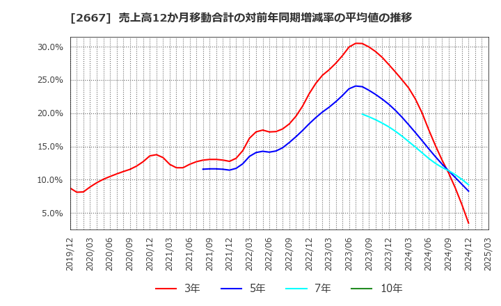 2667 (株)イメージ　ワン: 売上高12か月移動合計の対前年同期増減率の平均値の推移