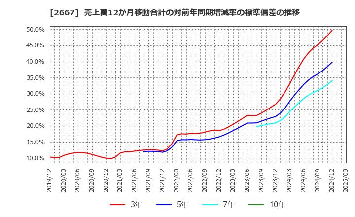 2667 (株)イメージ　ワン: 売上高12か月移動合計の対前年同期増減率の標準偏差の推移