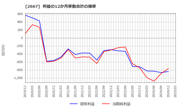 2667 (株)イメージ　ワン: 利益の12か月移動合計の推移
