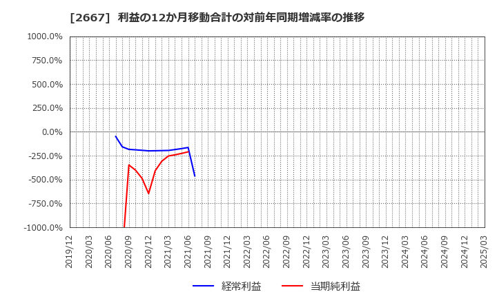 2667 (株)イメージ　ワン: 利益の12か月移動合計の対前年同期増減率の推移