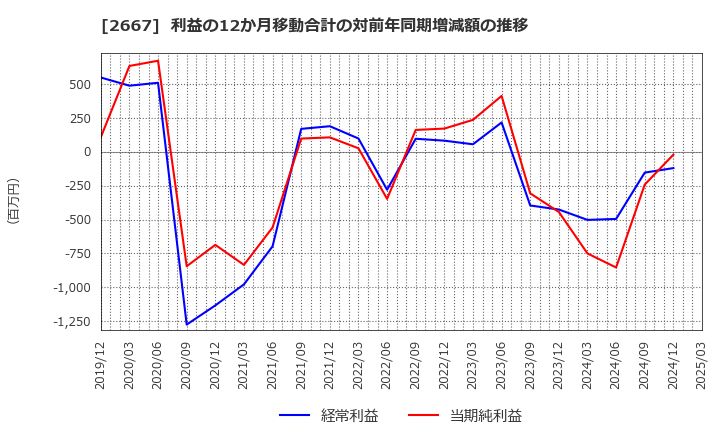 2667 (株)イメージ　ワン: 利益の12か月移動合計の対前年同期増減額の推移