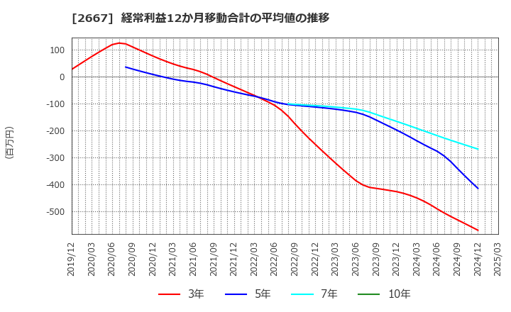 2667 (株)イメージ　ワン: 経常利益12か月移動合計の平均値の推移